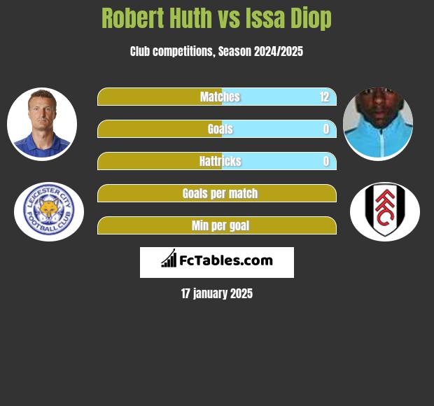 Robert Huth vs Issa Diop h2h player stats