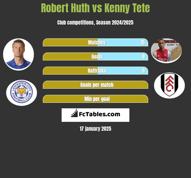 Robert Huth vs Kenny Tete h2h player stats