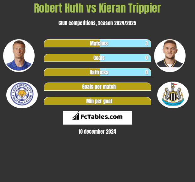 Robert Huth vs Kieran Trippier h2h player stats