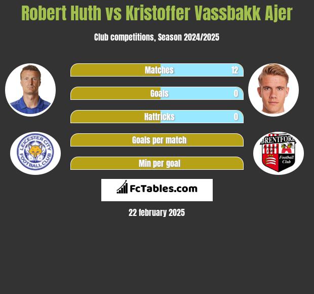 Robert Huth vs Kristoffer Vassbakk Ajer h2h player stats