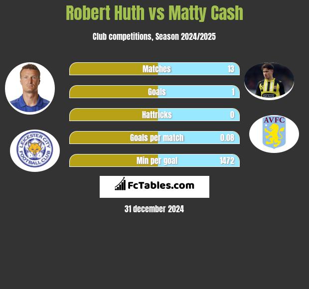 Robert Huth vs Matty Cash h2h player stats