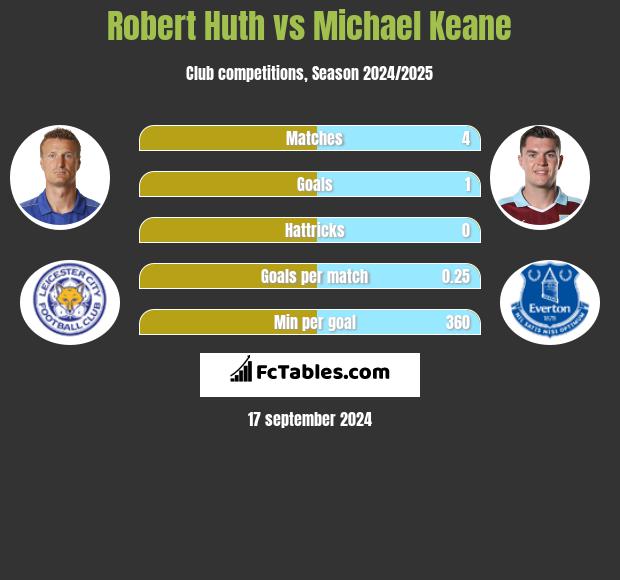 Robert Huth vs Michael Keane h2h player stats