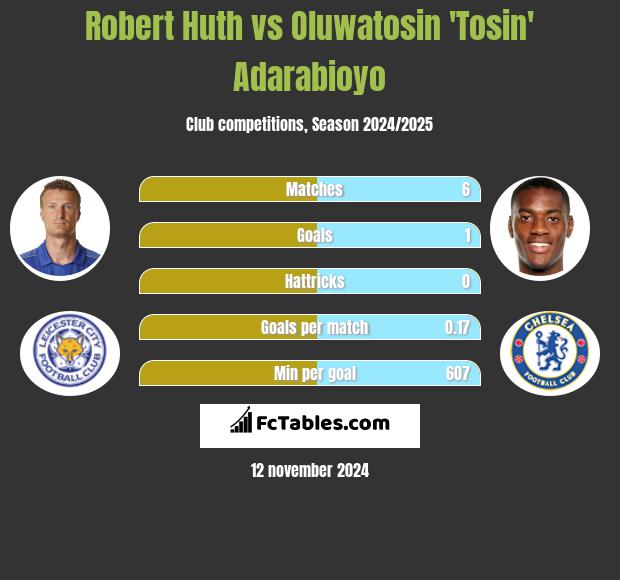 Robert Huth vs Oluwatosin 'Tosin' Adarabioyo h2h player stats