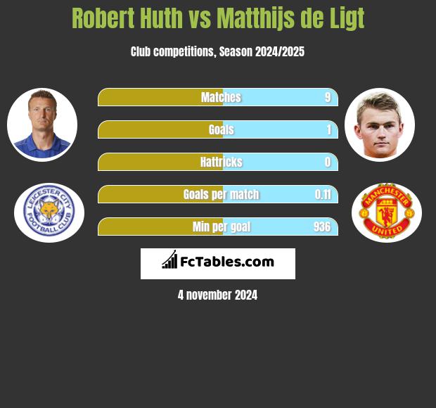 Robert Huth vs Matthijs de Ligt h2h player stats