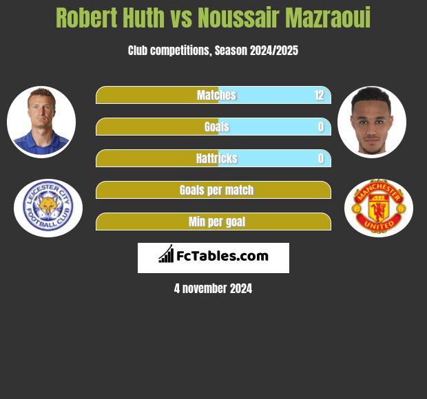 Robert Huth vs Noussair Mazraoui h2h player stats