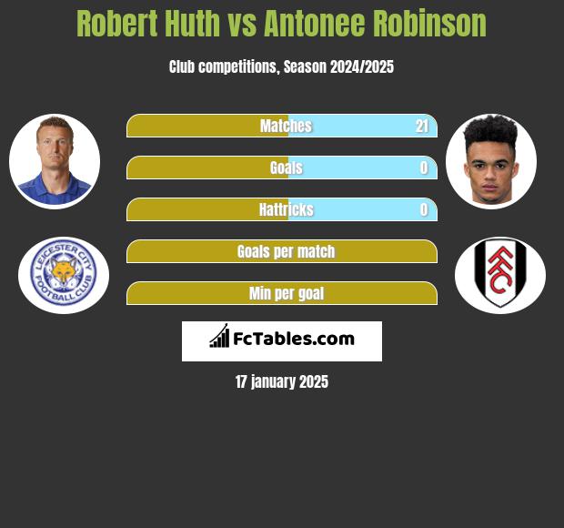 Robert Huth vs Antonee Robinson h2h player stats