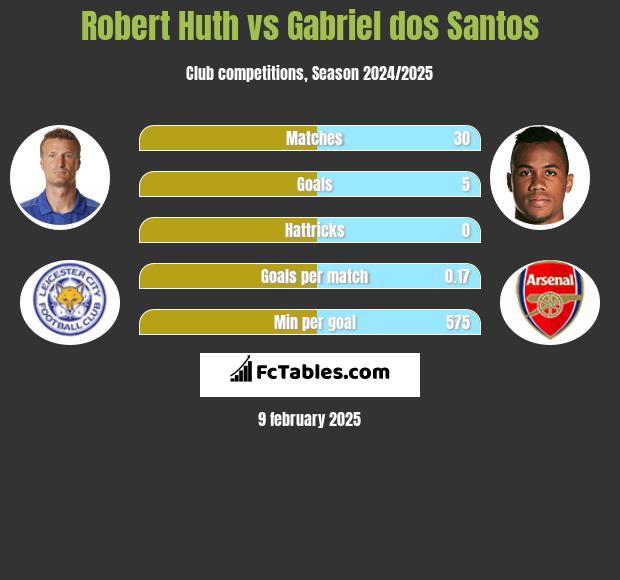 Robert Huth vs Gabriel dos Santos h2h player stats