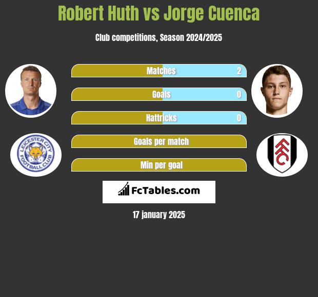 Robert Huth vs Jorge Cuenca h2h player stats