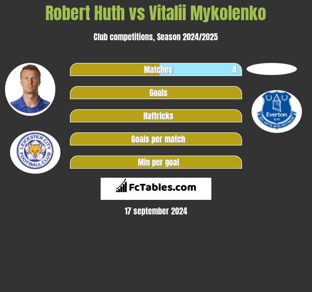 Robert Huth vs Vitalii Mykolenko h2h player stats