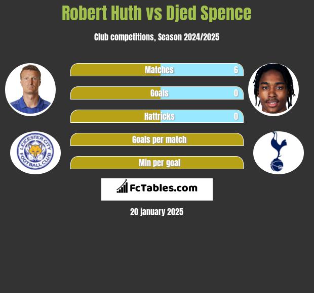 Robert Huth vs Djed Spence h2h player stats