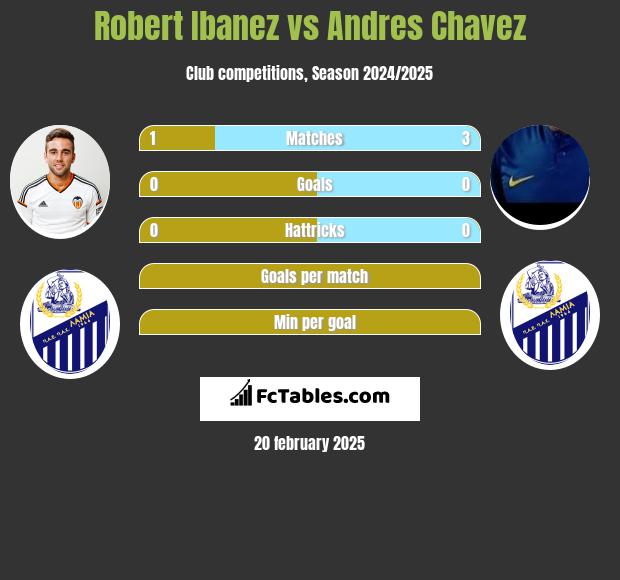 Robert Ibanez vs Andres Chavez h2h player stats