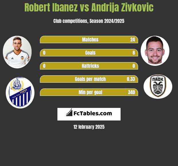 Robert Ibanez vs Andrija Zivković h2h player stats