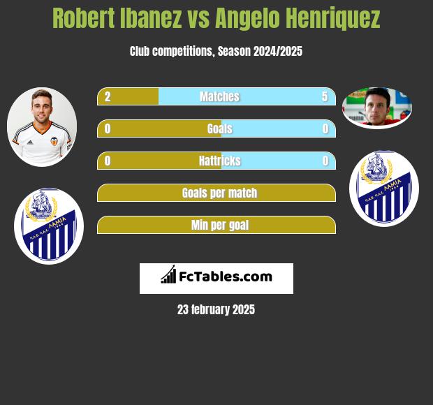 Robert Ibanez vs Angelo Henriquez h2h player stats