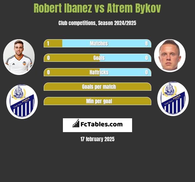 Robert Ibanez vs Artem Bykow h2h player stats