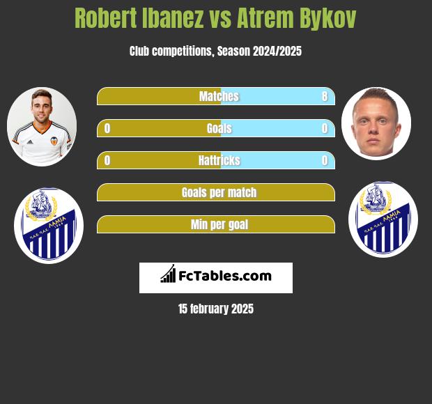 Robert Ibanez vs Atrem Bykov h2h player stats