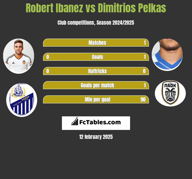 Robert Ibanez vs Dimitrios Pelkas h2h player stats