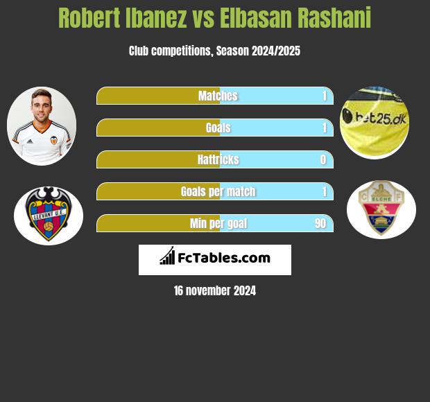 Robert Ibanez vs Elbasan Rashani h2h player stats