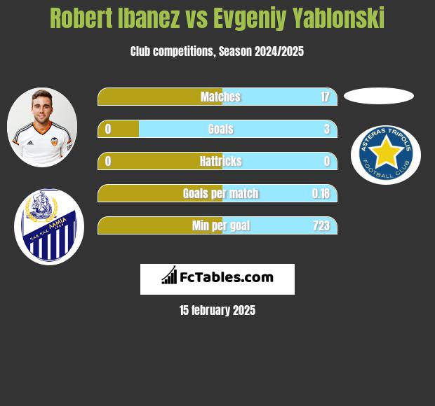 Robert Ibanez vs Evgeniy Yablonski h2h player stats