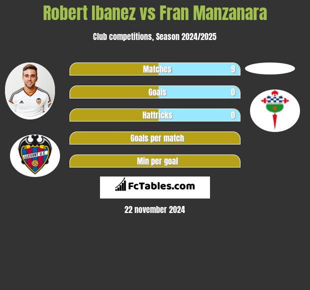 Robert Ibanez vs Fran Manzanara h2h player stats