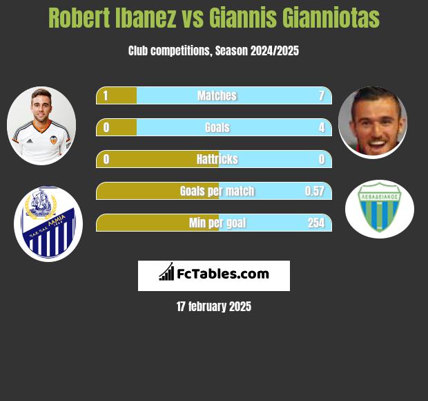 Robert Ibanez vs Giannis Gianniotas h2h player stats