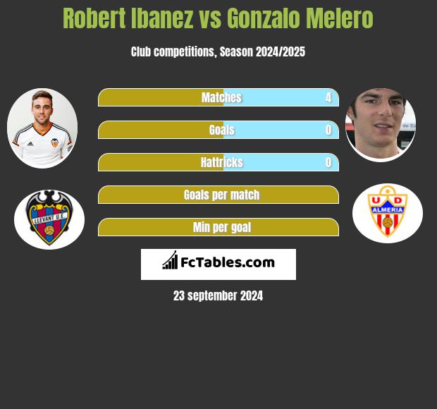 Robert Ibanez vs Gonzalo Melero h2h player stats