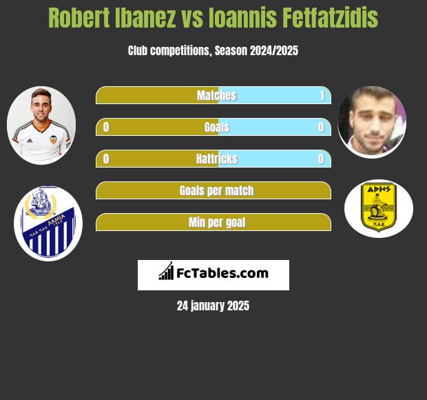 Robert Ibanez vs Giannis Fetfatzidis h2h player stats