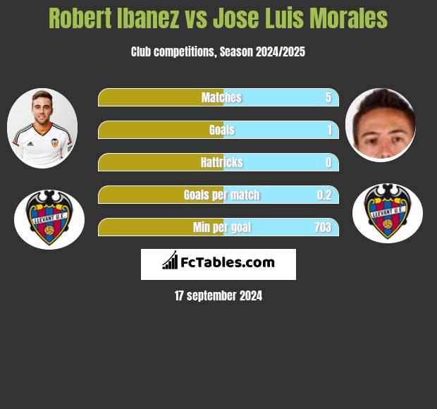 Robert Ibanez vs Jose Luis Morales h2h player stats