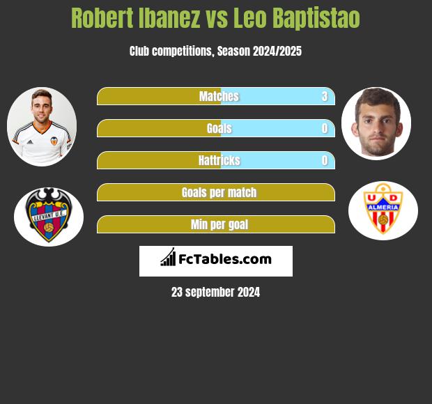 Robert Ibanez vs Leo Baptistao h2h player stats