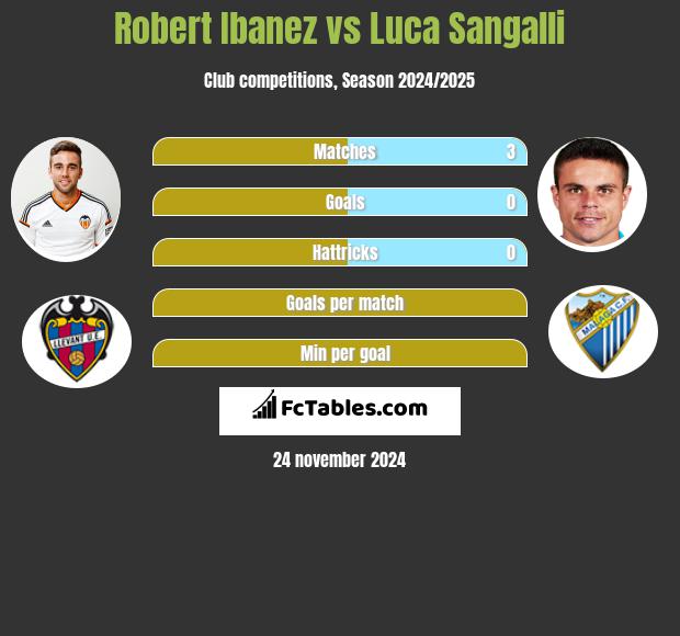 Robert Ibanez vs Luca Sangalli h2h player stats