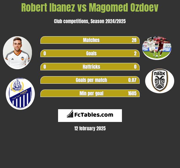 Robert Ibanez vs Magomied Ozdojew h2h player stats