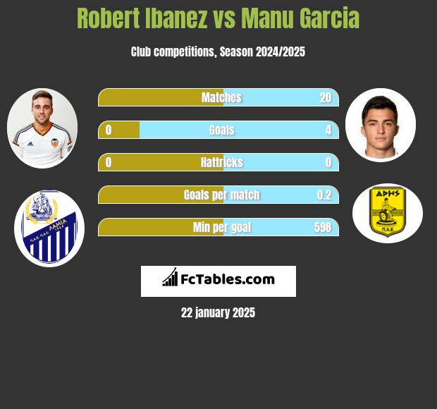 Robert Ibanez vs Manu Garcia h2h player stats