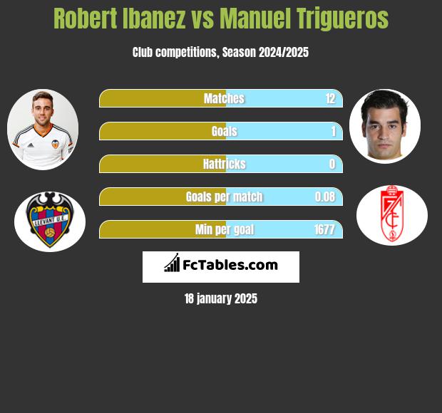 Robert Ibanez vs Manuel Trigueros h2h player stats