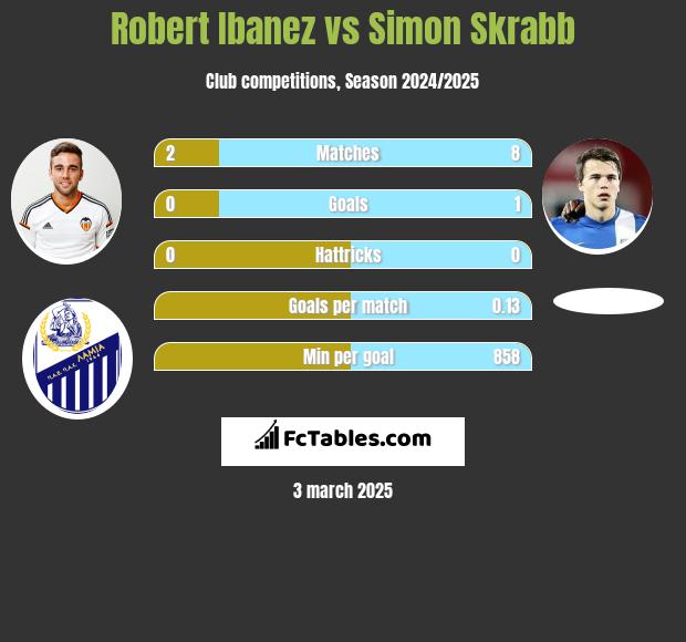 Robert Ibanez vs Simon Skrabb h2h player stats