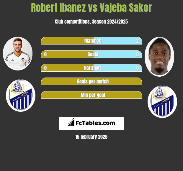 Robert Ibanez vs Vajeba Sakor h2h player stats