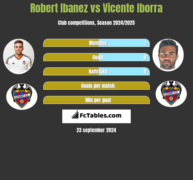 Robert Ibanez vs Vicente Iborra h2h player stats