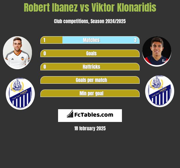 Robert Ibanez vs Viktor Klonaridis h2h player stats