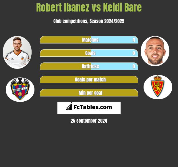 Robert Ibanez vs Keidi Bare h2h player stats