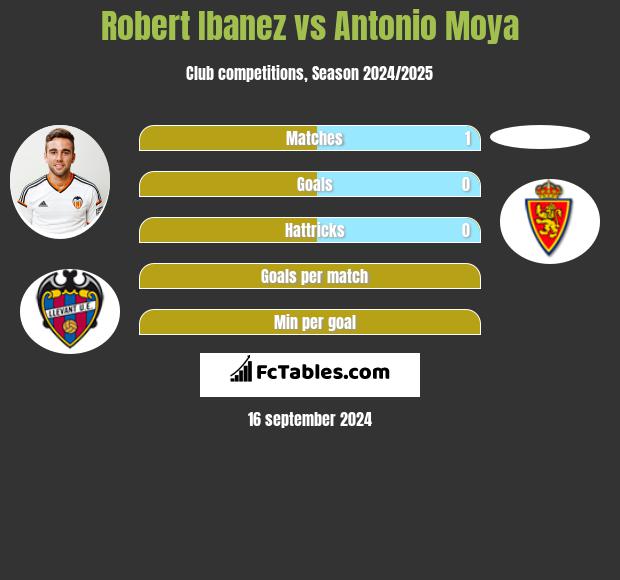 Robert Ibanez vs Antonio Moya h2h player stats