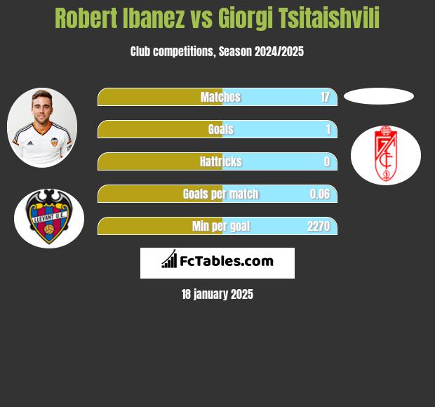 Robert Ibanez vs Giorgi Tsitaishvili h2h player stats