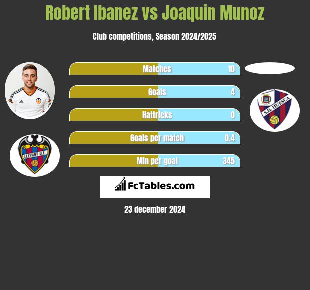 Robert Ibanez vs Joaquin Munoz h2h player stats