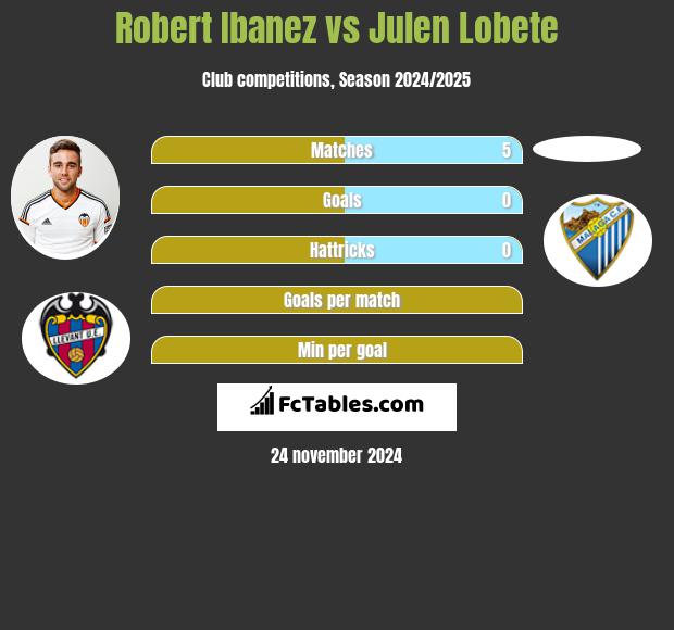 Robert Ibanez vs Julen Lobete h2h player stats