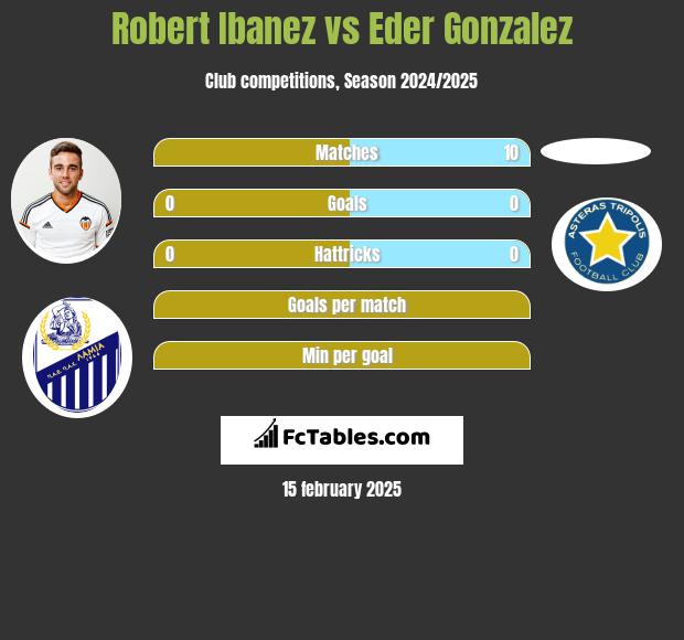 Robert Ibanez vs Eder Gonzalez h2h player stats