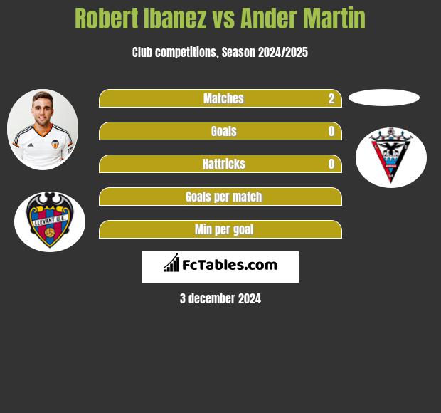 Robert Ibanez vs Ander Martin h2h player stats