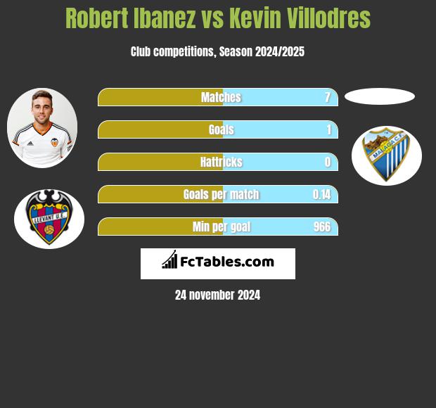 Robert Ibanez vs Kevin Villodres h2h player stats