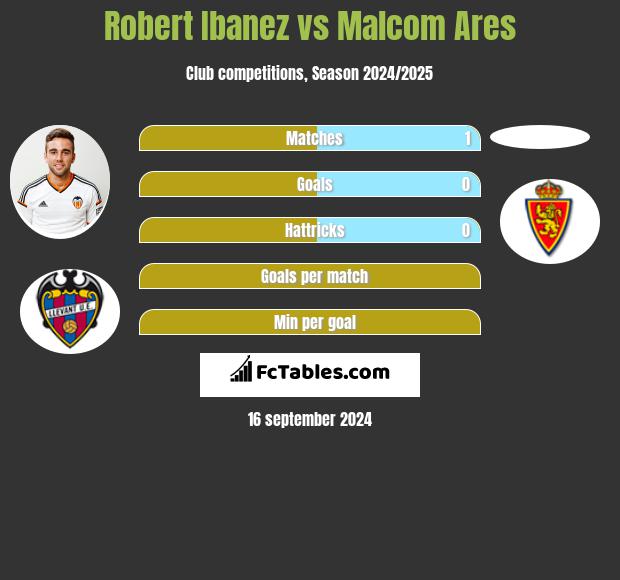 Robert Ibanez vs Malcom Ares h2h player stats