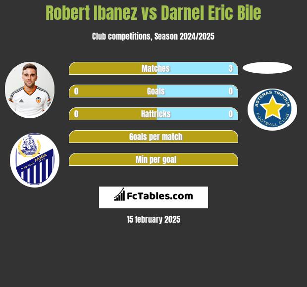 Robert Ibanez vs Darnel Eric Bile h2h player stats