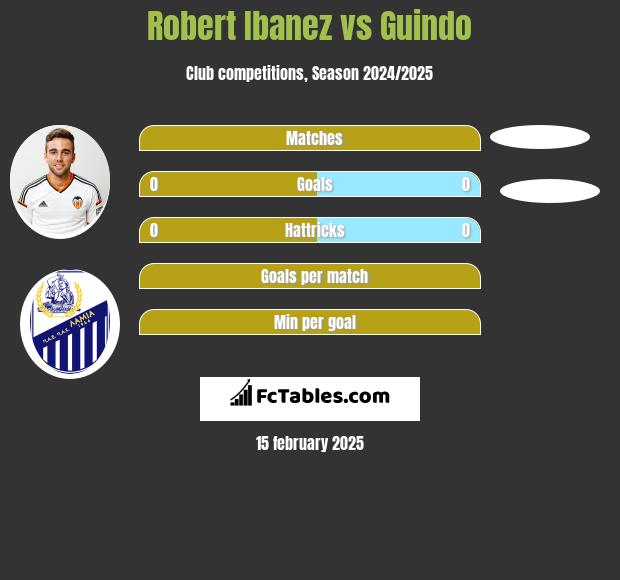 Robert Ibanez vs Guindo h2h player stats