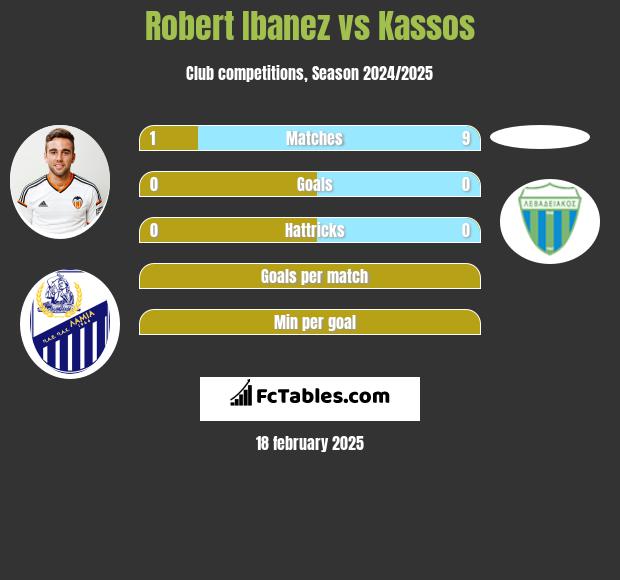 Robert Ibanez vs Kassos h2h player stats