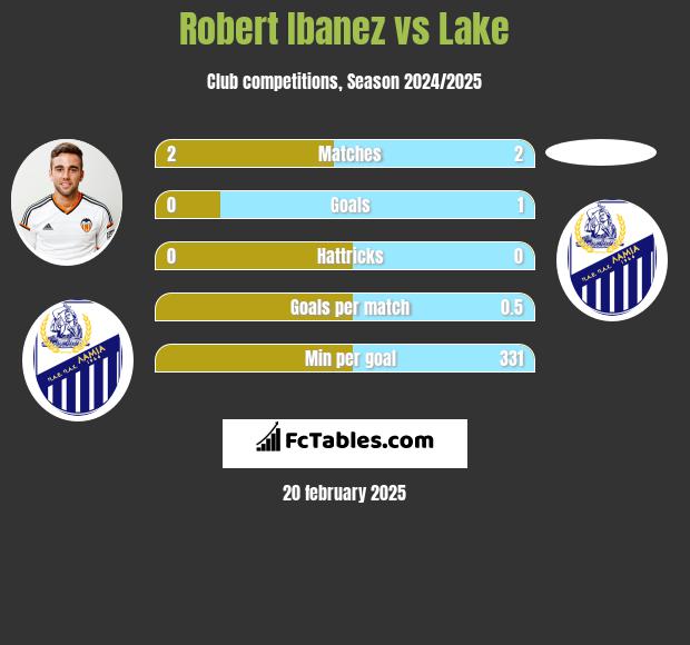 Robert Ibanez vs Lake h2h player stats