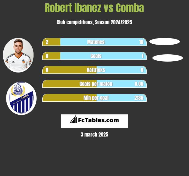 Robert Ibanez vs Comba h2h player stats